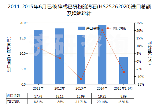 2011-2015年6月已破碎或已研粉的滑石(HS25262020)進(jìn)口總額及增速統(tǒng)計